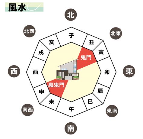 鬼門 風水|【風水】鬼門と裏鬼門の意味は？何を置いて気をつけ。